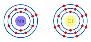 ナトリウム原子と塩素原子%></p>
<p>惑星が太陽のまわりを回るように、電子にも決まった軌道があります。<br />軌道に入る電子の数は、一番内側が２個、その次からは８個ずつ、がお約束です。</p>
<p>ここで、・・・原子というのはいつも、</p>
<p>「一番外側の軌道をいっぱいにしたい」</p>
<p>と思ってます。</p>
<p>もう一度ナトリウムと塩素の一番外側の軌道に電子がいくつあるか見てみましょう。</p>
<p>　Ｎａ＝ナトリウムは　１個<br />　Ｃｌ＝塩素は　７個</p>
<p>このふたつの原子が出会うと、ナトリウム君は塩素ちゃんとくっついて、<br />自分の電子をひとつプレゼントしてしまいます。<br />すると、一番外側の軌道の電子はふたりともそれぞれ８個ずつ。<br />・・・めでたし、めでたし。<br />これが塩化ナトリウム＝塩ですね。</p>
<p><%image(20080709-otaku0202.JPG|260|144|塩化ナトリウム（イメージ）%></p>
<p>しかし、破局は突然訪れます。<br />ある日、水の中に放りこまれた塩化ナトリウムは、あえなく真っ二つに分かれてしまいます。<br />水の中では一緒になれない・・・それが塩化ナトリウムの定めなのです。</p>
<p>そのとき、塩素ちゃんはナトリウム君からもらった電子をひとつ持ったまま<br />どこかへ行ってしまいます。</p>
<p>電子は　－（マイナス）、原子核は　＋（プラス）の電気を持っているので、<br />（電荷と言います）</p>
<p>電子をひとつ背負った　塩素＝Ｃｌ　は　塩素イオン＝Ｃｌ－　として、<br />電子がひとつなくなった分　＋（プラス）になったナトリウム＝Ｎａ　は<br />ナトリウムイオン＝Ｎａ＋　として、<br />新しい道を歩んでいくことになるのです。</p>
<p><%image(20080709-otaku0203.JPG|319|145|ナトリウムイオンと塩素イオン（イメージ）%></p>
<p>・・・でも、一番外側の電子は８個だから幸せ♪</p>
<p><%image(20080709-otaku0204.JPG|295|132|ナトリウムイオンと塩素イオン%></p>
<p>えー、この状態が　「イオン」　ですね。</p>
<p>・・・少し脱線しているような気もしますが、<br />次回は、水のイオンとその濃度について。</p>
<p>お楽しみに。</p>
	</div><!-- .entry-content -->

	
</article><!-- #post-3212 -->

	<nav class=